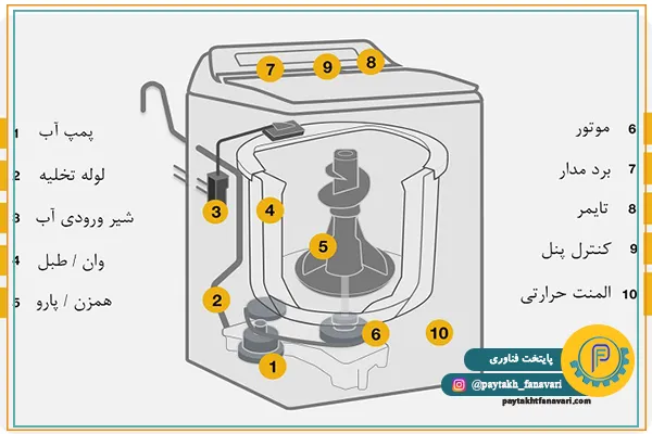 عکس قطعات ماشین لباسشویی